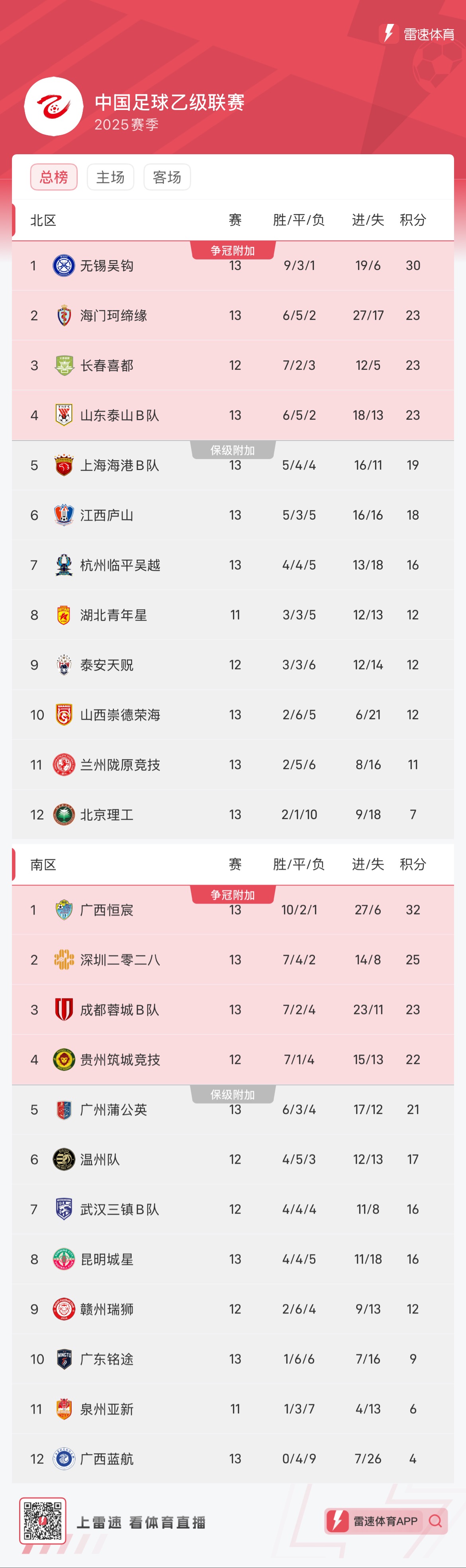 比分分析赛季收官，冠军榜单揭晓